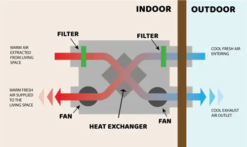 What is an heat recovery ventilation?